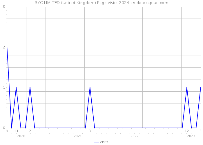 RYC LIMITED (United Kingdom) Page visits 2024 