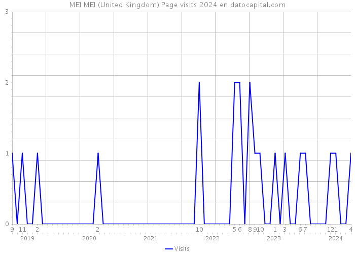 MEI MEI (United Kingdom) Page visits 2024 