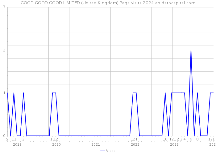 GOOD GOOD GOOD LIMITED (United Kingdom) Page visits 2024 