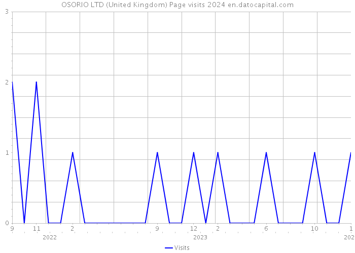 OSORIO LTD (United Kingdom) Page visits 2024 