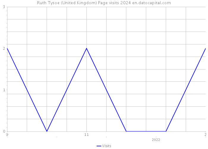 Ruth Tysoe (United Kingdom) Page visits 2024 
