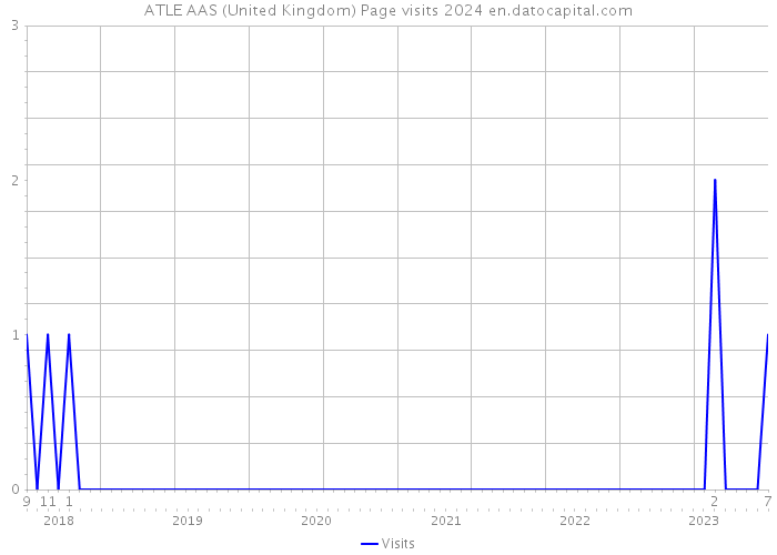 ATLE AAS (United Kingdom) Page visits 2024 