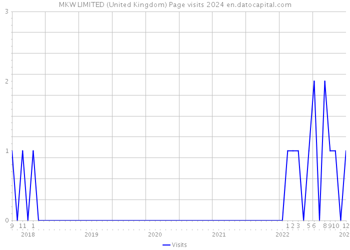 MKW LIMITED (United Kingdom) Page visits 2024 