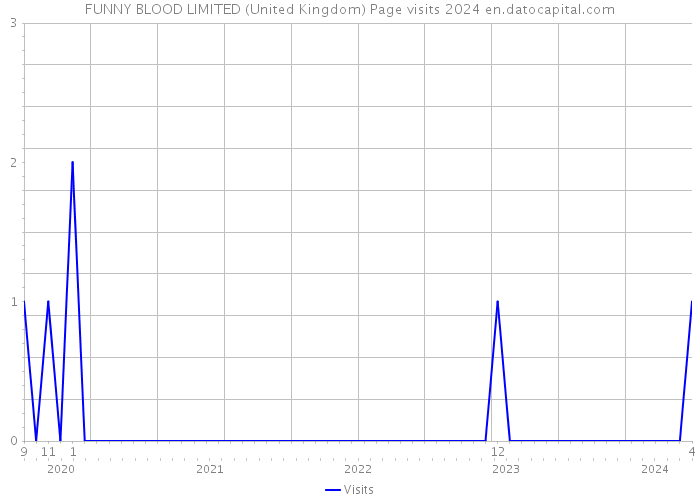 FUNNY BLOOD LIMITED (United Kingdom) Page visits 2024 