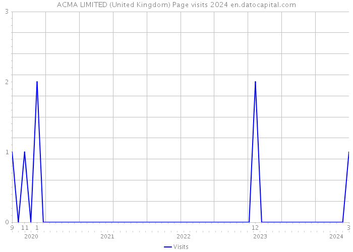 ACMA LIMITED (United Kingdom) Page visits 2024 