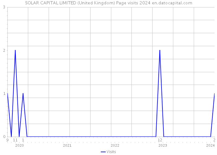 SOLAR CAPITAL LIMITED (United Kingdom) Page visits 2024 