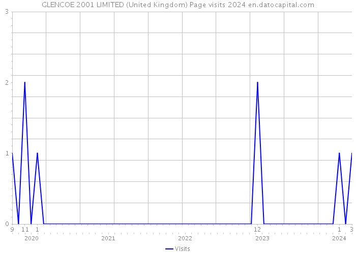 GLENCOE 2001 LIMITED (United Kingdom) Page visits 2024 