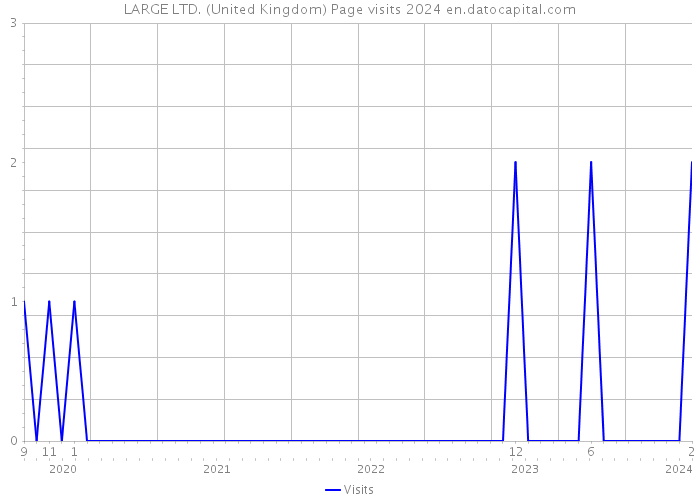 LARGE LTD. (United Kingdom) Page visits 2024 