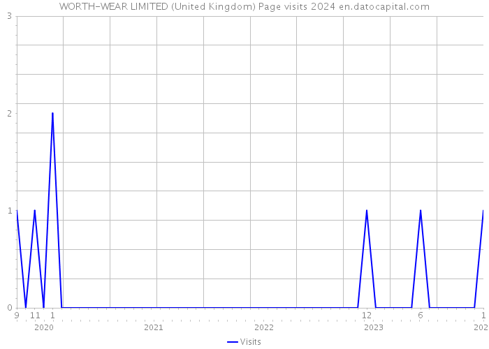 WORTH-WEAR LIMITED (United Kingdom) Page visits 2024 