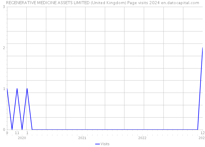 REGENERATIVE MEDICINE ASSETS LIMITED (United Kingdom) Page visits 2024 