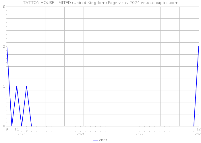 TATTON HOUSE LIMITED (United Kingdom) Page visits 2024 