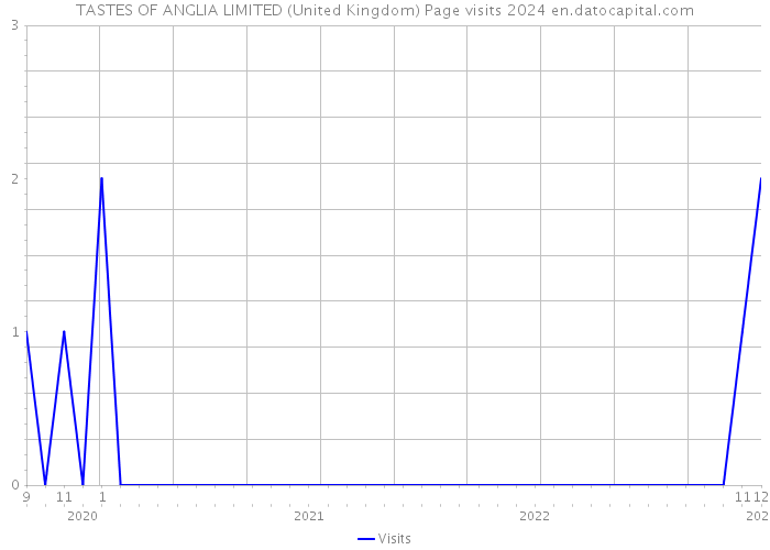 TASTES OF ANGLIA LIMITED (United Kingdom) Page visits 2024 