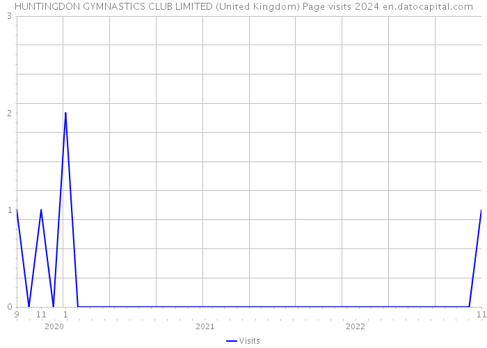 HUNTINGDON GYMNASTICS CLUB LIMITED (United Kingdom) Page visits 2024 