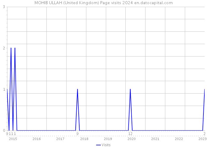 MOHIB ULLAH (United Kingdom) Page visits 2024 