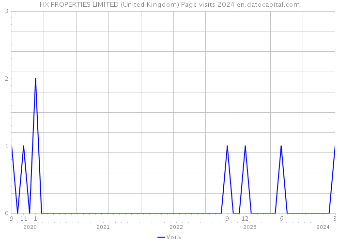 HX PROPERTIES LIMITED (United Kingdom) Page visits 2024 
