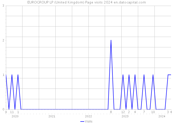 EUROGROUP LP (United Kingdom) Page visits 2024 