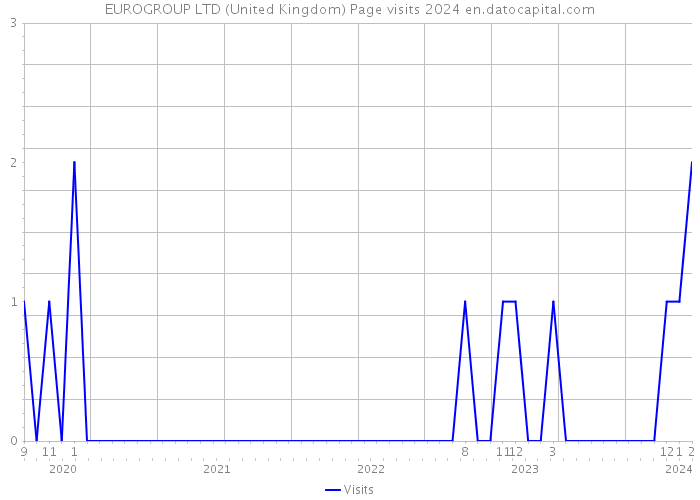 EUROGROUP LTD (United Kingdom) Page visits 2024 