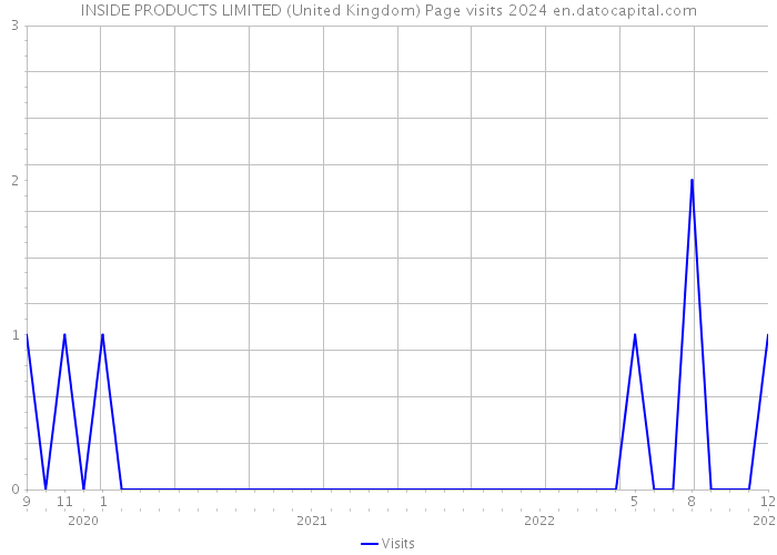 INSIDE PRODUCTS LIMITED (United Kingdom) Page visits 2024 