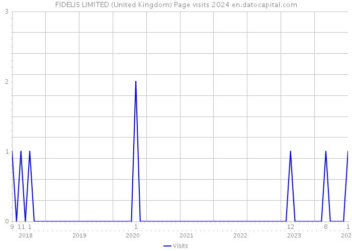 FIDELIS LIMITED (United Kingdom) Page visits 2024 