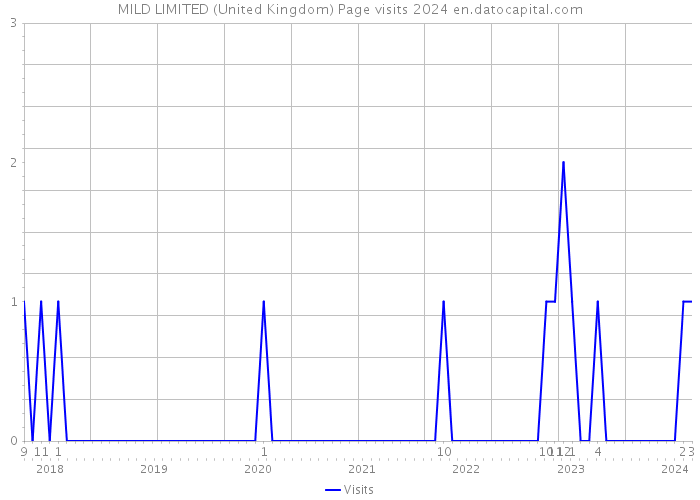 MILD LIMITED (United Kingdom) Page visits 2024 