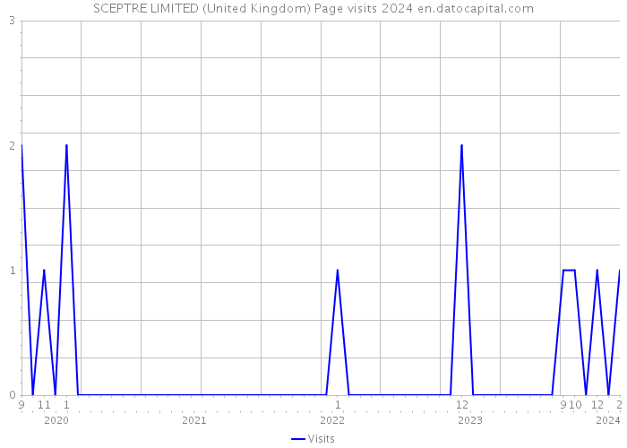 SCEPTRE LIMITED (United Kingdom) Page visits 2024 