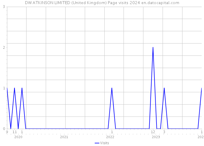 DW ATKINSON LIMITED (United Kingdom) Page visits 2024 