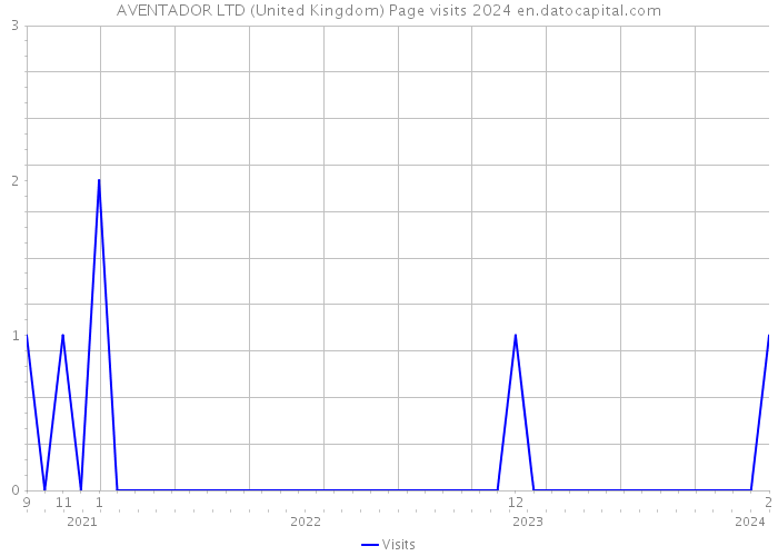 AVENTADOR LTD (United Kingdom) Page visits 2024 