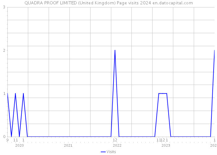 QUADRA PROOF LIMITED (United Kingdom) Page visits 2024 