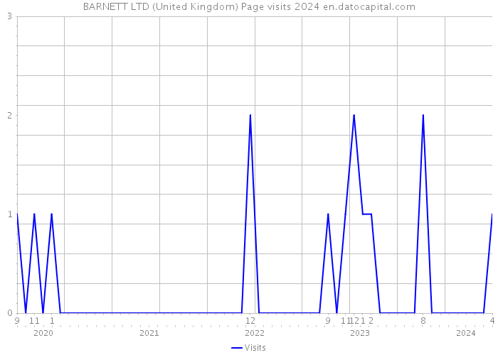 BARNETT LTD (United Kingdom) Page visits 2024 