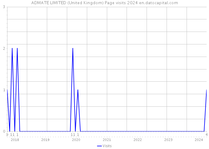 ADMATE LIMITED (United Kingdom) Page visits 2024 