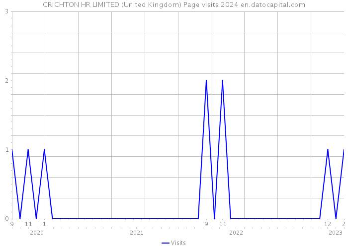 CRICHTON HR LIMITED (United Kingdom) Page visits 2024 