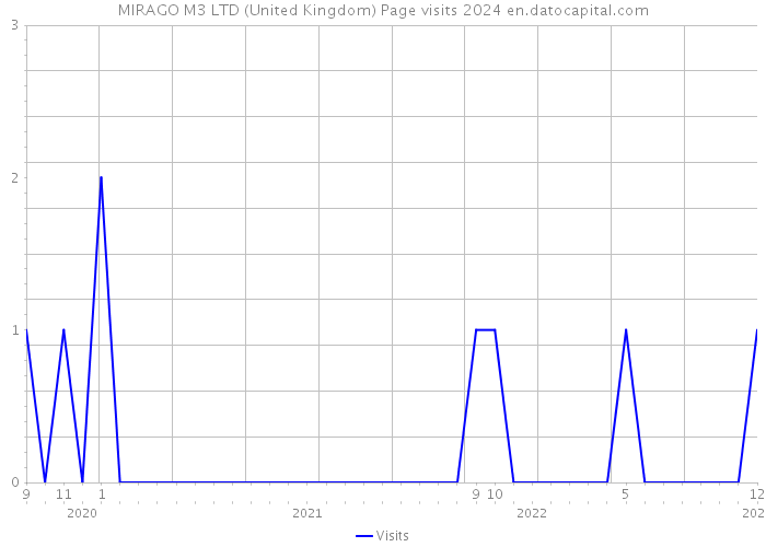 MIRAGO M3 LTD (United Kingdom) Page visits 2024 