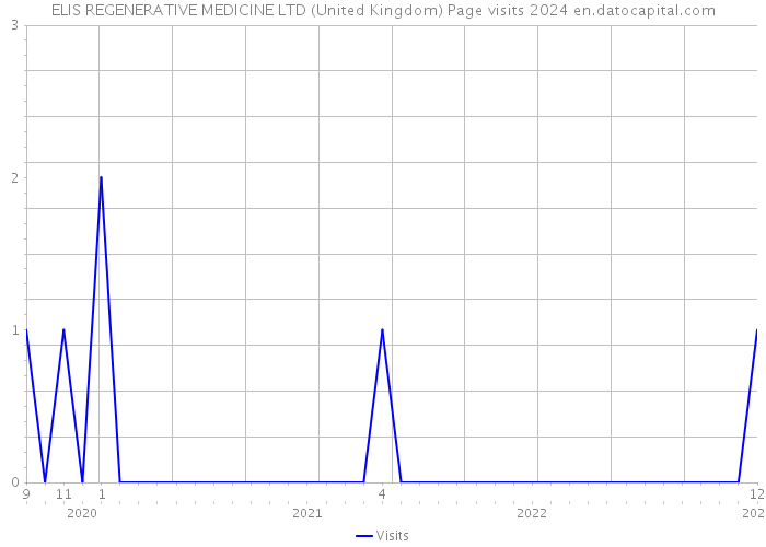 ELIS REGENERATIVE MEDICINE LTD (United Kingdom) Page visits 2024 