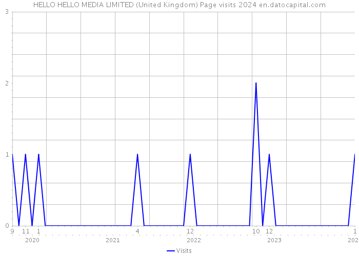HELLO HELLO MEDIA LIMITED (United Kingdom) Page visits 2024 