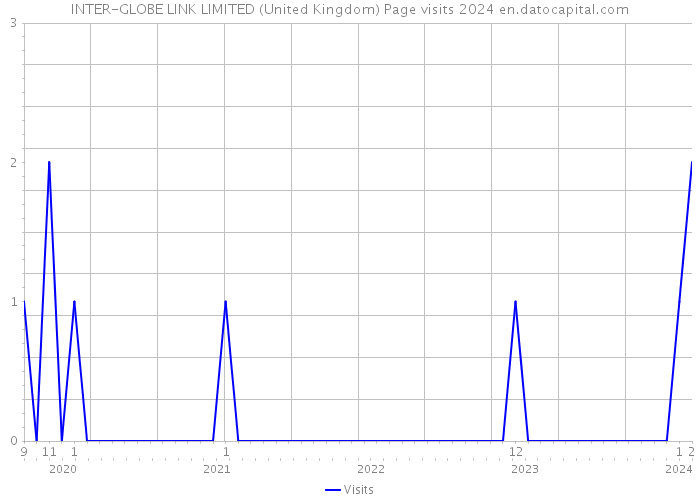 INTER-GLOBE LINK LIMITED (United Kingdom) Page visits 2024 