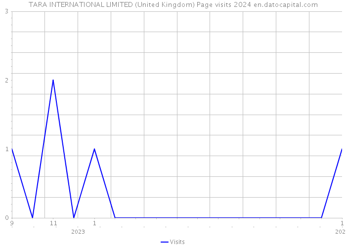 TARA INTERNATIONAL LIMITED (United Kingdom) Page visits 2024 