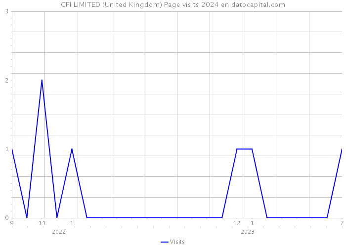 CFI LIMITED (United Kingdom) Page visits 2024 