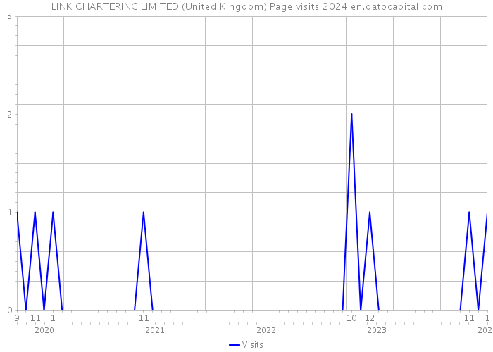 LINK CHARTERING LIMITED (United Kingdom) Page visits 2024 
