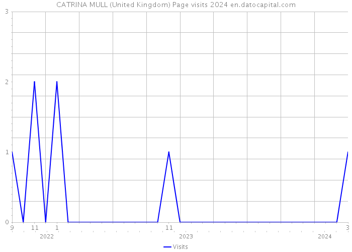 CATRINA MULL (United Kingdom) Page visits 2024 