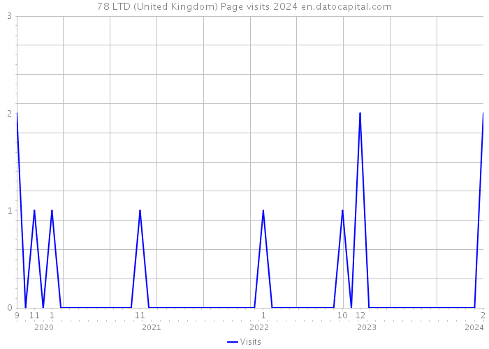 78 LTD (United Kingdom) Page visits 2024 