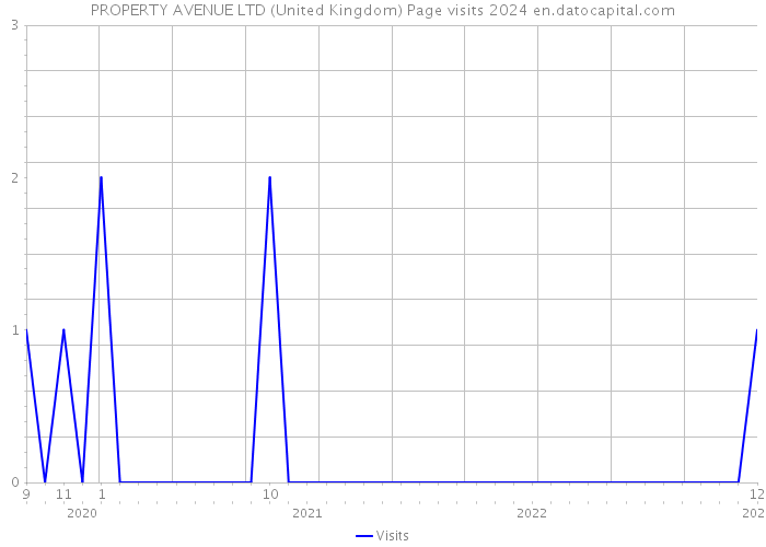PROPERTY AVENUE LTD (United Kingdom) Page visits 2024 