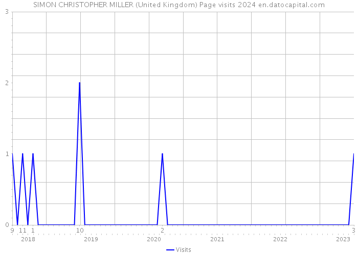 SIMON CHRISTOPHER MILLER (United Kingdom) Page visits 2024 