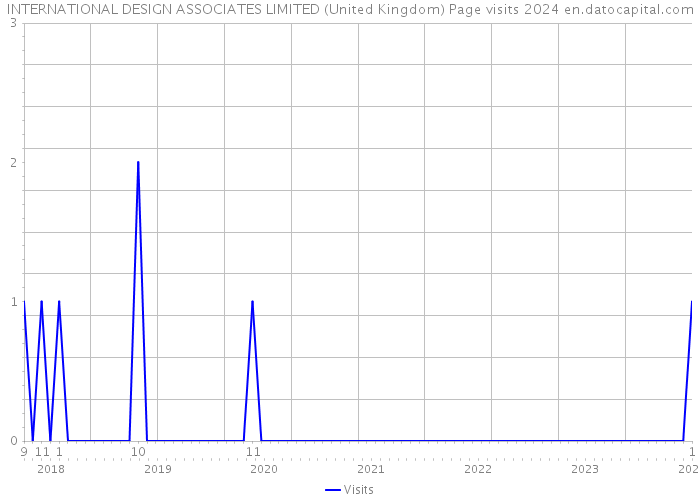 INTERNATIONAL DESIGN ASSOCIATES LIMITED (United Kingdom) Page visits 2024 