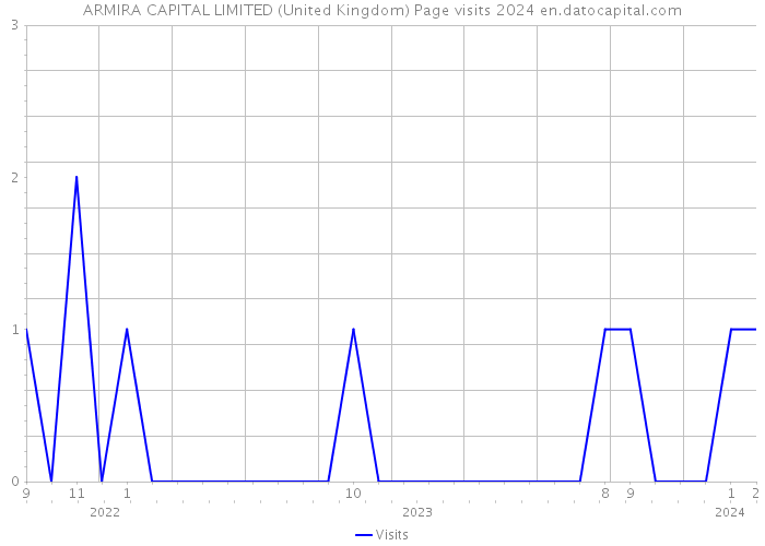 ARMIRA CAPITAL LIMITED (United Kingdom) Page visits 2024 