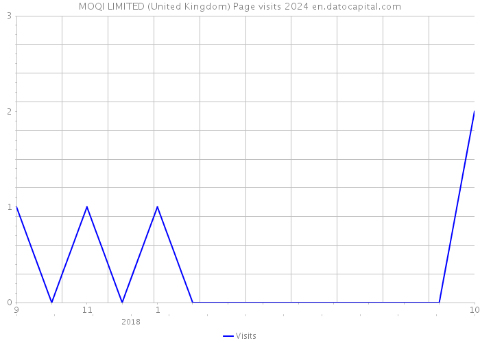 MOQI LIMITED (United Kingdom) Page visits 2024 