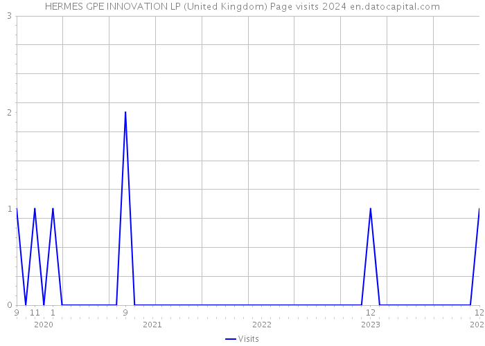 HERMES GPE INNOVATION LP (United Kingdom) Page visits 2024 