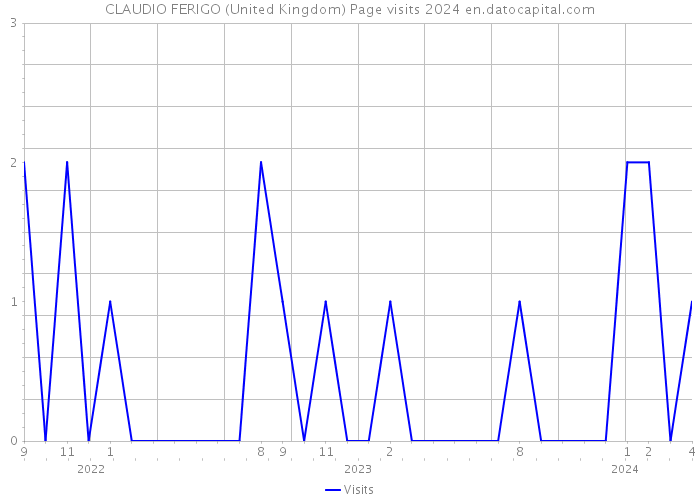 CLAUDIO FERIGO (United Kingdom) Page visits 2024 