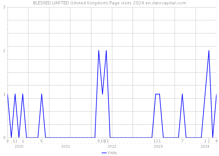 BLESSED LIMITED (United Kingdom) Page visits 2024 