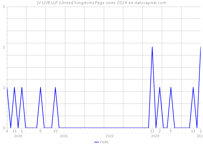 JV LIVE LLP (United Kingdom) Page visits 2024 