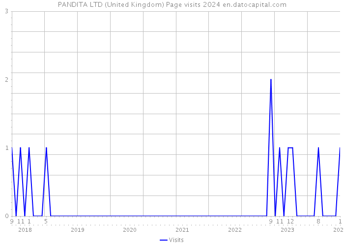 PANDITA LTD (United Kingdom) Page visits 2024 